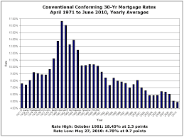 Lowest Mortgage Rates Since 1971 Are Here Now Chart The