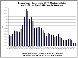 lowest mortgage rates since 1971 are here now chart the