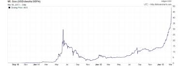 bitcoin news update bitcoin price chart 2013