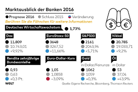 Marktausblick Was Finanzprofis Von 2016 Erwarten Welt Finanzen Anleihen Wirtschaft