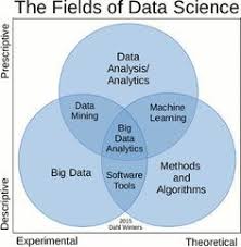 10 What Is The Difference Between Data Analytics Data Analysis Data Mining Data Science Machine Learning And Big Data Quora Data Science Big Data Data Analytics