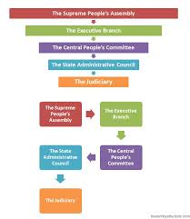 North Korea Political Hierarchy Hierarchystructure Com