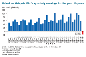 This 2020 car survey is to find out whether malaysians prefer to drive or take public transport after the mco period. Despite Mco Easing Heineken Malaysia Says Not Out Of The Woods Yet The Edge Markets