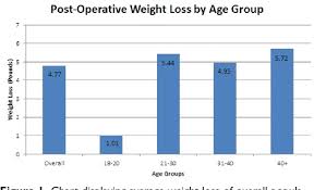 figure 1 from posttonsillectomy weight loss in adults