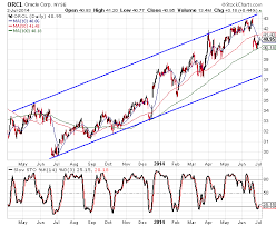 Oracle Stock Chart Analysis Nasdaq Orcl