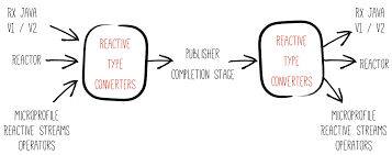 Prepare to be surprised… gurus and even psychologists give lip service to not being reactive. Smallrye Reactive Streams Operators