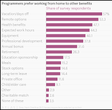 Programmers Prefer Working From Home To Other Benefits