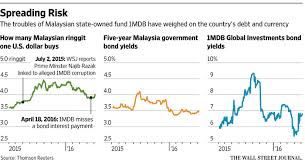 Good morning teacher,i'll be there on ti. Spotlight Swings To Malaysia S Exposure To Cost Of 1mdb Bond Defaults Wsj