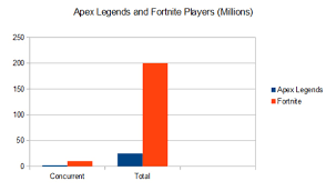 Find out how many gamers are playing fortnite right now on steam. Will Apex Legends Topple Fortnite Gamecrate
