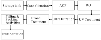 flow diagram of bottled water treatment units figure