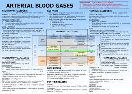 Arterial Blood Gases Chart On Meducation