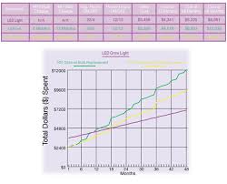 Led Grow Light Vs Hid Horticulture Light