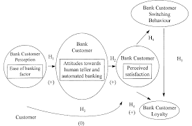 A comparative study of spain and ghana practice and administration; Modelling Bank Customer Satisfaction Through Mediation Of Attitudes Towards Human And Automated Banking Emerald Insight