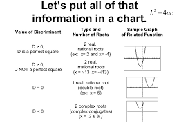 Quadratic Equation And Discriminant