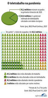 Durante os tempos de pandemia global que vivemos, o teletrabalho ganhou grande importância e disponível para todos os tipos de dispositivos. Teletrabalho Ganha Impulso Na Pandemia Mas Regulacao E Objeto De Controversia Senado Noticias
