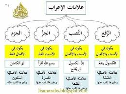 علامات الإعراب ص24 Arabic Language Learn Arabic Language Arabic Langauge
