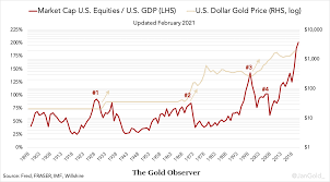 There's a lot of debate about how much weight should be placed on the size of the cryptocurrency market. Us Stock Market Capitalization Vs Gdp Hits Record 200 What It Means For Gold Goldbroker Com