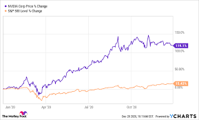 Nvidia stock forecast, nvda share price prediction charts. This Top Growth Stock Doubled In 2020 But It Can Still Fly Higher The Motley Fool