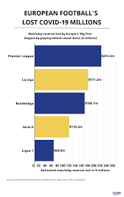 How to play football heads: Europe S Top Football Clubs Face Up To 718m Loss In Matchday Revenue Cgtn