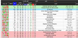 كل ما يخص الدوري الجزائري تجده على موقع winwin، أخبار وترتيب الدوري والنتائج وانتقالات اللاعبين، ادخل الآن وتابع فريقك المفضل. Ø¬Ø¯ÙˆÙ„ Ø§Ù„Ø¯ÙˆØ±ÙŠ Ø§Ù„Ø¬Ø²Ø§Ø¦Ø±ÙŠ 2021 Ø±Ø²Ù†Ø§Ù…Ø© Ø§Ù„Ø¨Ø·ÙˆÙ„Ø© Ø§Ù„Ø¬Ø²Ø§Ø¦Ø±ÙŠØ© Ø§Ù„Ù…ÙˆØ¹Ø¯ Ùˆ Ø§Ù„ØªÙˆÙ‚ÙŠØª Ùˆ Ø§Ù„Ù…ÙŠØ¯ÙŠØ§ Ùˆ Ø§Ù„Ù…Ø±Ø§ÙƒØ² ÙˆØ§Ù„Ù†Ù‚Ø§Ø· ÙˆØ§Ù„Ù‡Ø¯Ø§ÙÙŠÙ†