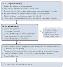 racgp contact tracing for stis new resources and