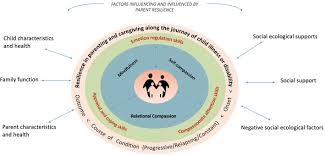That's more than a quarter of a million users each day. Frontiers The Role Of Compassion And Mindfulness In Building Parental Resilience When Caring For Children With Chronic Conditions A Conceptual Model Psychology