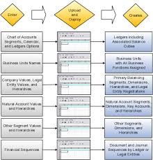 Implementing Enterprise Structures And General Ledger