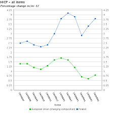 Inflacja cen konsumpcyjnych w polsce wyniosła w maju 4,7 proc. Inflacja W Polsce Jest Najwyzsza Z Calej Unii Europejskiej Wykres Dnia Biznes Na Next Gazeta Pl