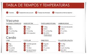 Tiempos Y Temperaturas Del Ahumado El Portal Del Chacinado Temperaturas De Coccion Ahumado Ahumadores De Carne