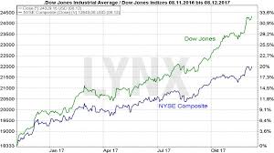 Dow finishes higher, nasdaq jumps 1.4% and bitcoin rebounds. Dow Jones Wissen Sie Wirklich Alles Uber Diesen Index Aktienindex News Tipps Online Broker Lynx