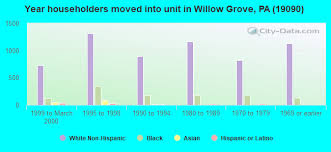 Willow grove park is a benchmark shopping and family entertainment destination located in willow grove, pennsylvania. 19090 Zip Code Willow Grove Pennsylvania Profile Homes Apartments Schools Population Income Averages Housing Demographics Location Statistics Sex Offenders Residents And Real Estate Info