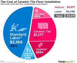 How Much Does It Cost To Install A Ceramic Tile Floor