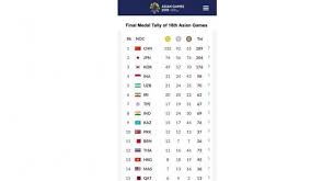 Below is the all time medal table for summer asian games from 1951 to 2018. Final Medal Tally Of The 18th Asian Games