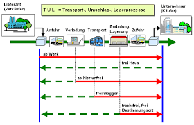 Bei „frei haus handelt es sich nicht um ein incoterm (incoterms sind eine reihe von freiwilligen regeln, zur auslegung handelsüblicher vertragsformeln im internationalen warenhandel). Tul Prozesse