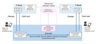 Besides, it will explain the method to transfer money from. Fujitsu To Conduct Blockchain Field Trial Of Money Transfer Service With Three Major Japanese Banks Fujitsu Global