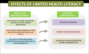 Risk Of Limited Health Literacy Fip Foundation