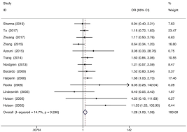 We did not find results for: Abo Blood Group Associated Susceptibility To Norovirus Infection A Systematic Review And Meta Analysis Sciencedirect