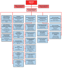 Ministry Of Higher Education Mohe