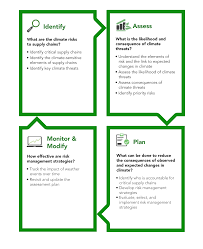 Gsa Developed A Supply Chain Risk Management Framework To Provide Guidance To Federal Agencies Read Risk Management Strategies Risk Management Federal Agencies