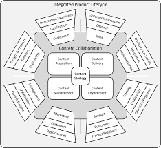 Content Collaboration And The Integrated Product Team