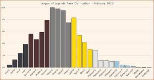 Top keywords % of search traffic. League Of Legends Rank Distribution In Solo Queue February 2021 Esports Tales