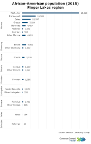 African American Population