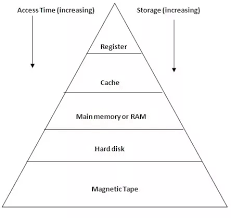 What Is Memory Hierarchy Quora