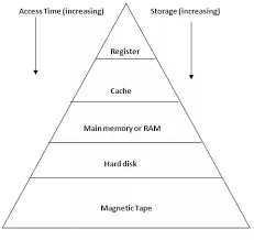 what is memory hierarchy quora