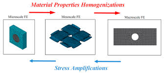 How many times have you sat down for the evening, gotten comfortable with your drink, put on your lounge pants. Polymers Free Full Text Application Of The Finite Element Method In The Analysis Of Composite Materials A Review Html