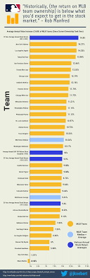 Evaluated/visualized Manfred's claim about owning a team having a worse  return than the stock market (using a better metric for evaluation thanks  to r/baseball commenters). The claim has legs. Kinda. : r/baseball