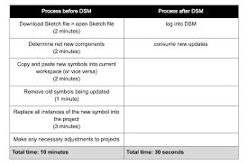 How Designers At Telus Use Invision Design System Manager To