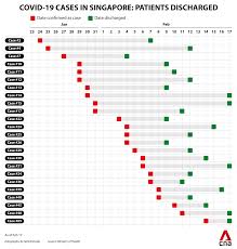 Get the answers here, with data on hotspots and infection rates. 5 Covid 19 Patients In Singapore Discharged From Hospital 2 New Cases Reported Cna