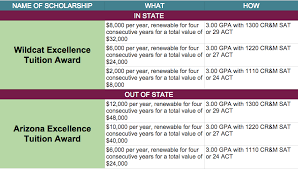 Top 10 Merit Based Scholarship Schools