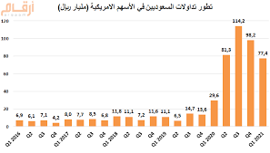 لا تستثمر في سوق الأسهم حتى يكون لديك ما لا يقل عن ستة إلى اثني عشر شهرًا من تعلَّم عن السوق. ØªØ¯Ø§ÙˆÙ„Ø§Øª Ø§Ù„Ø³Ø¹ÙˆØ¯ÙŠÙŠÙ† ÙÙŠ Ø§Ù„Ø³ÙˆÙ‚ Ø§Ù„Ø£Ù…Ø±ÙŠÙƒÙŠØ© ØªØ±ØªÙØ¹ Ø¥Ù„Ù‰ 77 4 Ù…Ù„ÙŠØ§Ø± Ø±ÙŠØ§Ù„ 162 Ø®Ù„Ø§Ù„ Ø§Ù„Ø±Ø¨Ø¹ Ø§Ù„Ø£ÙˆÙ„ 2021